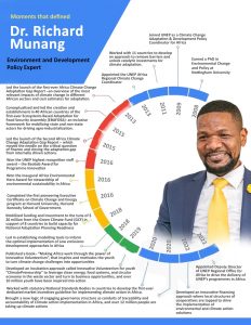 Dr Richard Munang 